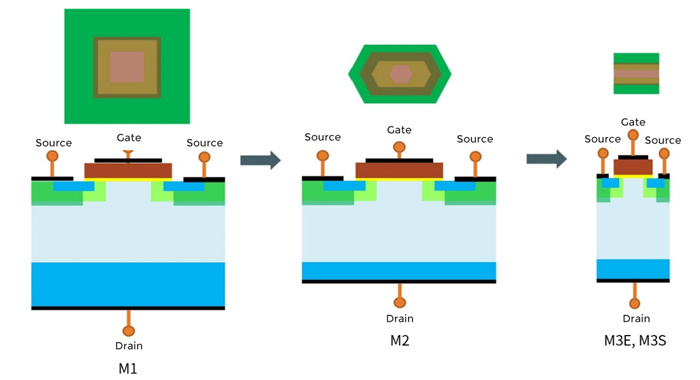 Onsemi EliteSiC MOSFET Technology Evolution