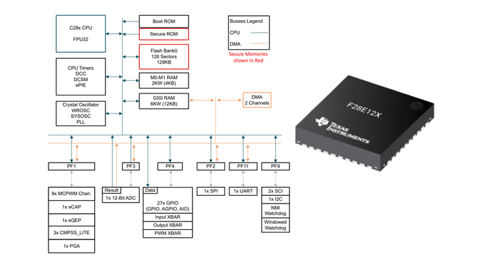 Texas-Instruments-F28E12x-series-of-e-C2000-real-time-MCUs.jpg Texas Instruments F28E12x series of e C2000 real-time MCUs